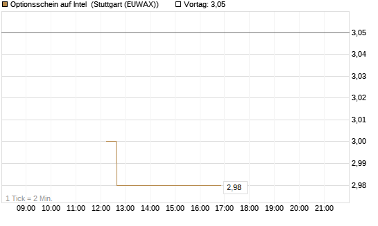 Optionsschein auf Intel [Goldman Sachs Bank Europe SE] Chart