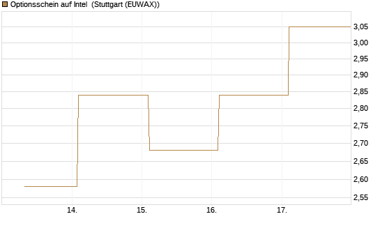Optionsschein auf Intel [Goldman Sachs Bank Europe SE] Chart
