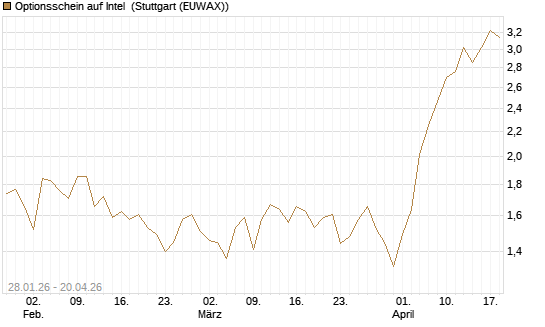 Optionsschein auf Intel [Goldman Sachs Bank Europe SE] Chart
