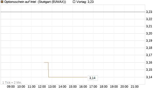 Optionsschein auf Intel [Goldman Sachs Bank Europe SE] Chart