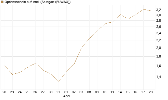 Optionsschein auf Intel [Goldman Sachs Bank Europe SE] Chart