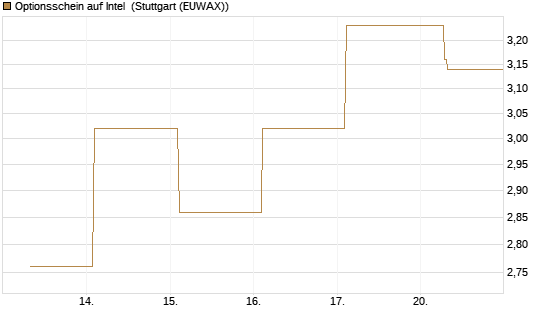 Optionsschein auf Intel [Goldman Sachs Bank Europe SE] Chart