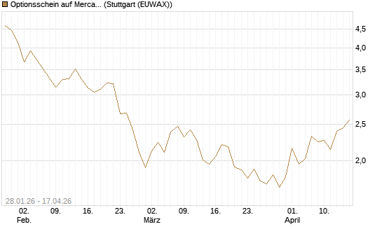 Optionsschein auf MercadoLibre [Goldman Sachs Bank Europe SE] Chart