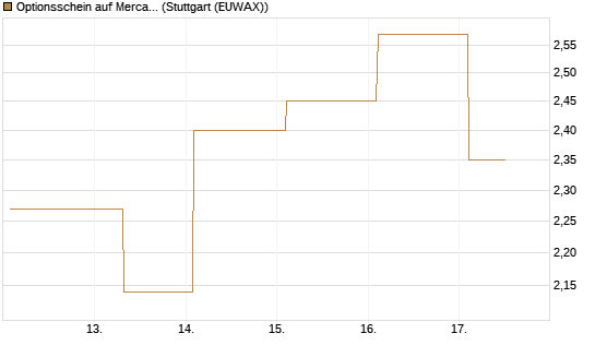 Optionsschein auf MercadoLibre [Goldman Sachs Bank Europe SE] Chart