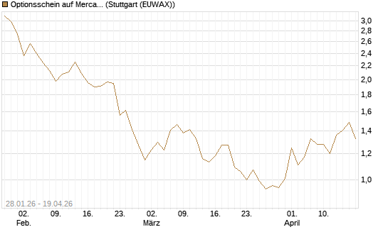 Optionsschein auf MercadoLibre [Goldman Sachs Bank Europe SE] Chart