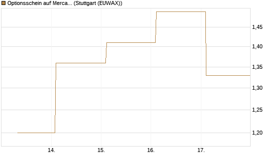 Optionsschein auf MercadoLibre [Goldman Sachs Bank Europe SE] Chart