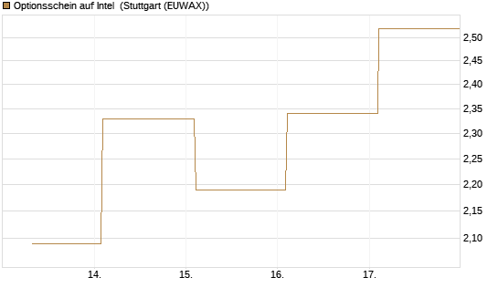 Optionsschein auf Intel [Goldman Sachs Bank Europe SE] Chart