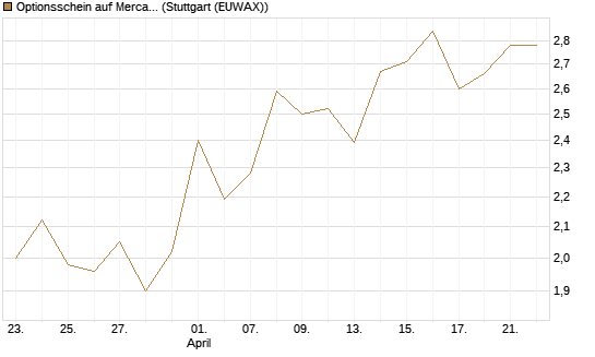 Optionsschein auf MercadoLibre [Goldman Sachs Bank Europe SE] Chart