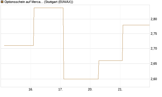 Optionsschein auf MercadoLibre [Goldman Sachs Bank Europe SE] Chart