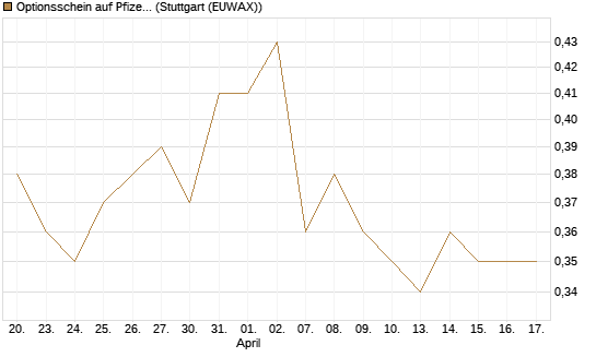 Optionsschein auf Pfizer [Goldman Sachs Bank Europe SE] Chart