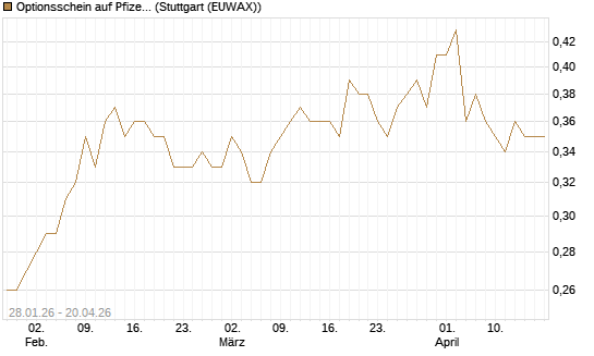 Optionsschein auf Pfizer [Goldman Sachs Bank Europe SE] Chart