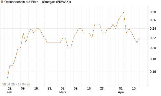 Optionsschein auf Pfizer [Goldman Sachs Bank Europe SE] Chart