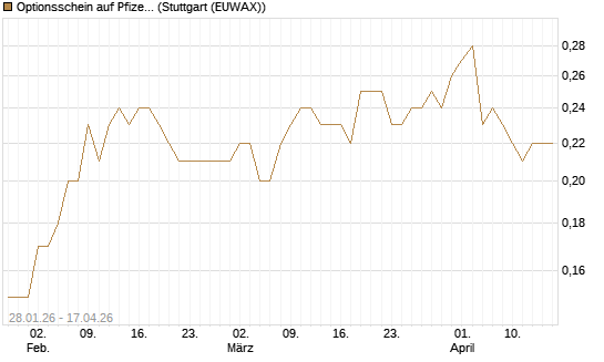 Optionsschein auf Pfizer [Goldman Sachs Bank Europe SE] Chart