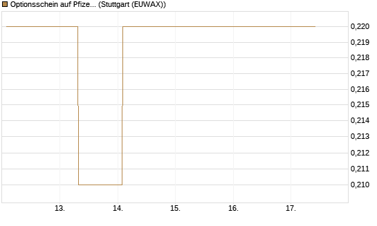 Optionsschein auf Pfizer [Goldman Sachs Bank Europe SE] Chart