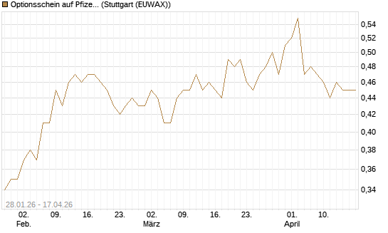 Optionsschein auf Pfizer [Goldman Sachs Bank Europe SE] Chart
