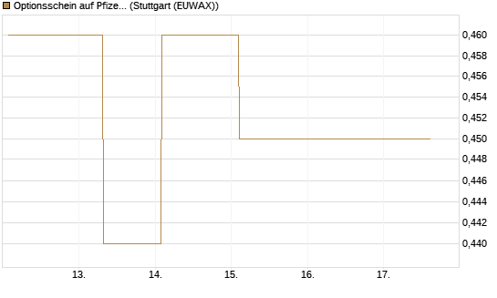 Optionsschein auf Pfizer [Goldman Sachs Bank Europe SE] Chart