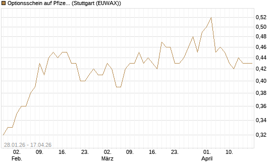 Optionsschein auf Pfizer [Goldman Sachs Bank Europe SE] Chart
