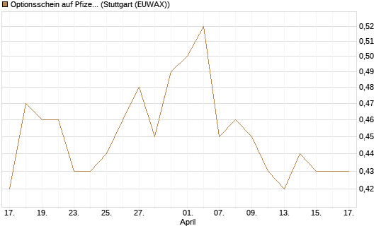 Optionsschein auf Pfizer [Goldman Sachs Bank Europe SE] Chart