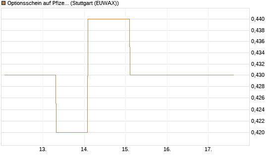 Optionsschein auf Pfizer [Goldman Sachs Bank Europe SE] Chart