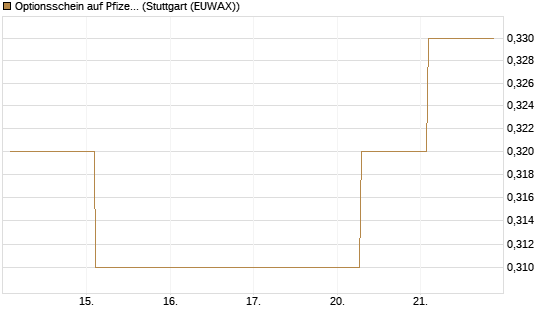 Optionsschein auf Pfizer [Goldman Sachs Bank Europe SE] Chart