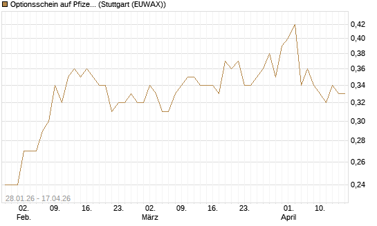 Optionsschein auf Pfizer [Goldman Sachs Bank Europe SE] Chart