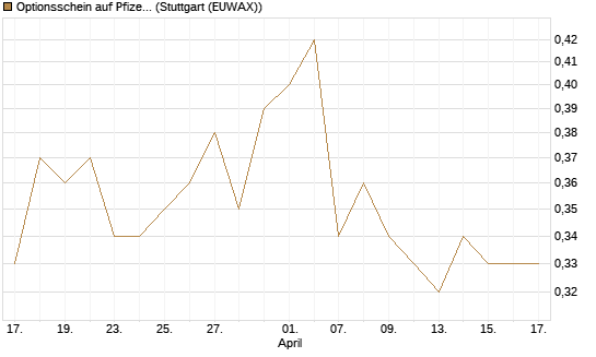 Optionsschein auf Pfizer [Goldman Sachs Bank Europe SE] Chart