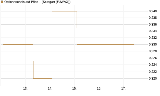 Optionsschein auf Pfizer [Goldman Sachs Bank Europe SE] Chart