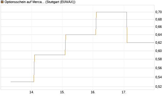 Optionsschein auf MercadoLibre [Goldman Sachs Bank Europe SE] Chart