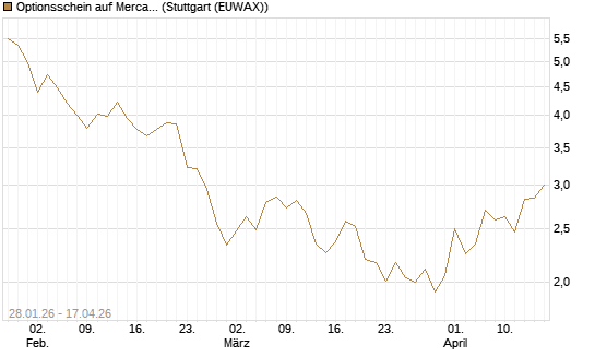 Optionsschein auf MercadoLibre [Goldman Sachs Bank Europe SE] Chart