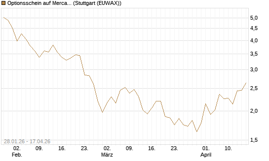 Optionsschein auf MercadoLibre [Goldman Sachs Bank Europe SE] Chart