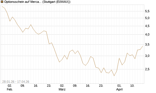 Optionsschein auf MercadoLibre [Goldman Sachs Bank Europe SE] Chart