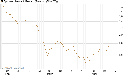 Optionsschein auf MercadoLibre [Goldman Sachs Bank Europe SE] Chart
