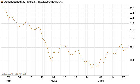 Optionsschein auf MercadoLibre [Goldman Sachs Bank Europe SE] Chart