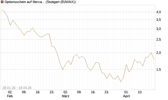 Optionsschein auf MercadoLibre [Goldman Sachs Bank Europe SE] Chart