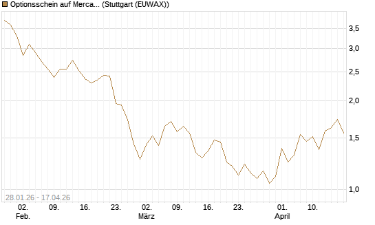 Optionsschein auf MercadoLibre [Goldman Sachs Bank Europe SE] Chart