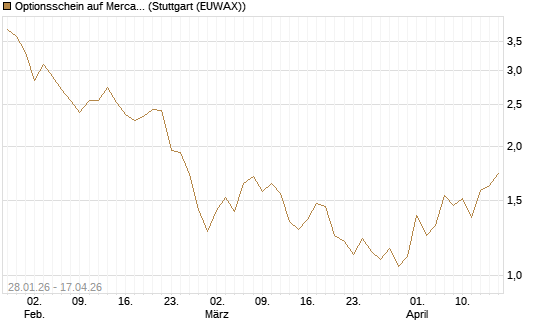 Optionsschein auf MercadoLibre [Goldman Sachs Bank Europe SE] Chart