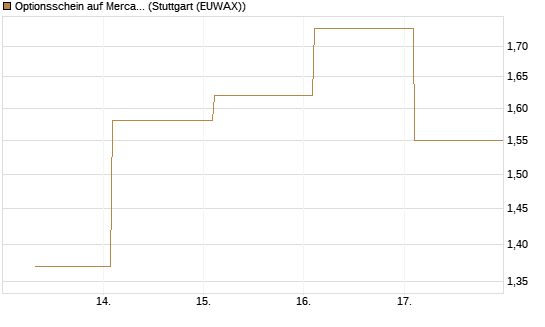 Optionsschein auf MercadoLibre [Goldman Sachs Bank Europe SE] Chart