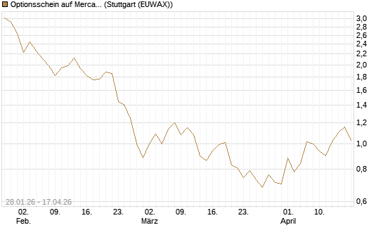 Optionsschein auf MercadoLibre [Goldman Sachs Bank Europe SE] Chart