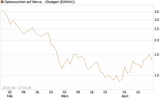 Optionsschein auf MercadoLibre [Goldman Sachs Bank Europe SE] Chart