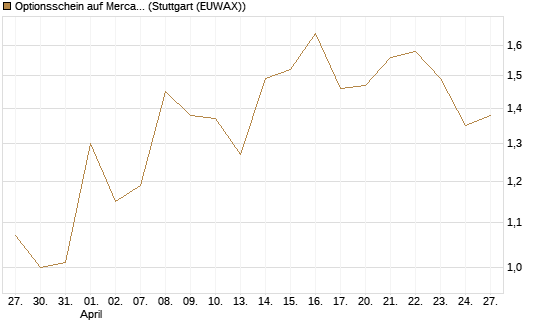 Optionsschein auf MercadoLibre [Goldman Sachs Bank Europe SE] Chart