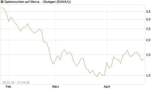 Optionsschein auf MercadoLibre [Goldman Sachs Bank Europe SE] Chart
