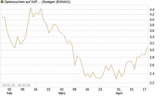 Optionsschein auf NXP Semiconductors N.V. [Goldman Sachs Bank Europe SE] Chart