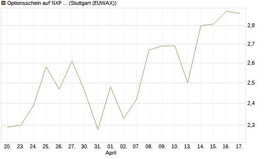 Optionsschein auf NXP Semiconductors N.V. [Goldman Sachs Bank Europe SE] Chart
