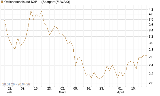 Optionsschein auf NXP Semiconductors N.V. [Goldman Sachs Bank Europe SE] Chart