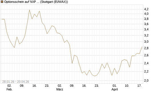 Optionsschein auf NXP Semiconductors N.V. [Goldman Sachs Bank Europe SE] Chart
