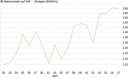 Optionsschein auf NXP Semiconductors N.V. [Goldman Sachs Bank Europe SE] Chart