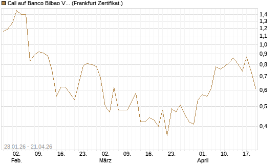 Call auf Banco Bilbao Vizcaya Argentari [DZ BANK AG] Chart