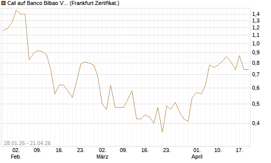 Call auf Banco Bilbao Vizcaya Argentari [DZ BANK AG] Chart