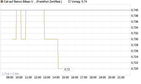 Call auf Banco Bilbao Vizcaya Argentari [DZ BANK AG] Chart