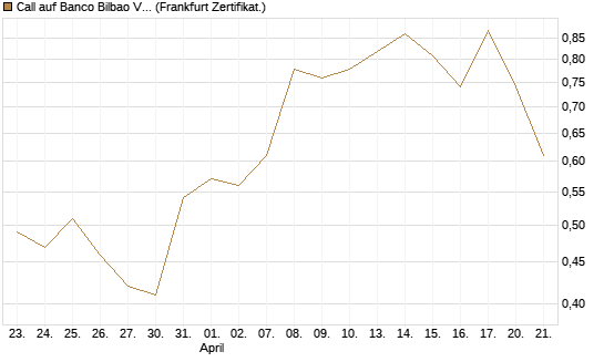 Call auf Banco Bilbao Vizcaya Argentari [DZ BANK AG] Chart